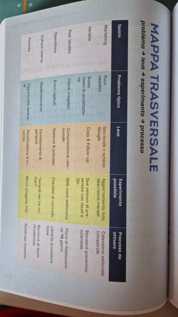Marketing per PMI Nicola Onida recensione libro Libri di Marketing mappa processo